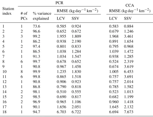 Table 4. Skill, expressed as root-mean-square error (RMSE) (based on Eq. 4), in predicting winter TN loadings using climate forecasts