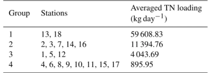 Table 5. Grouping of 18 selected stations based on k-means clus- clus-tering.