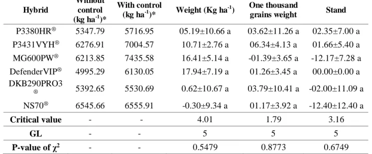 Table  4.  Estimative  of  productivity  of  hybrids  and  mean  ±  standard  error  of  the  percentage  of  difference of grain weight, one thousand grains weight, and final stand of different  Bt  maize  hybrids  in  conditions  of  absence  of  control