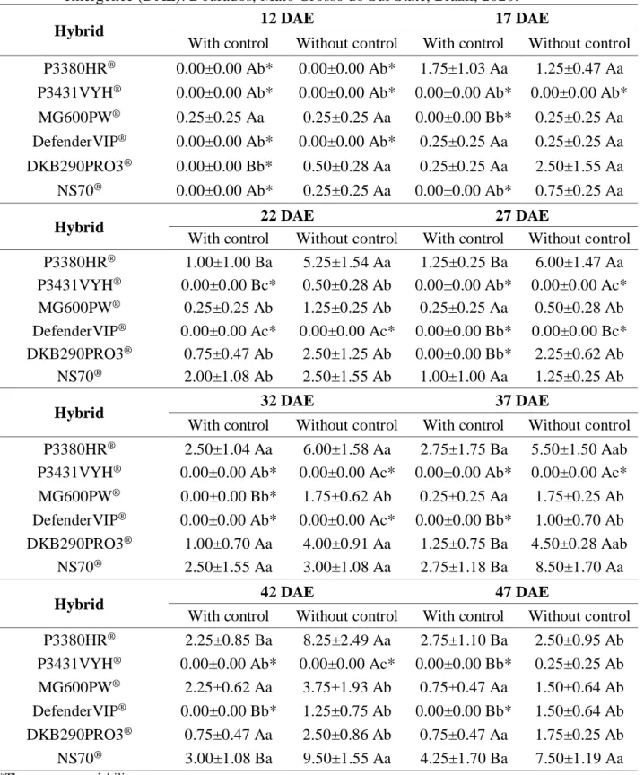 Table 2. Mean number ± standard error of Spodoptera caterpillars found in the 10-plant cartridge  per parcel of different Bt maize hybrids at 12, 17, 22, 27, 32,37, 42, and 47 days after  emergence (DAE)