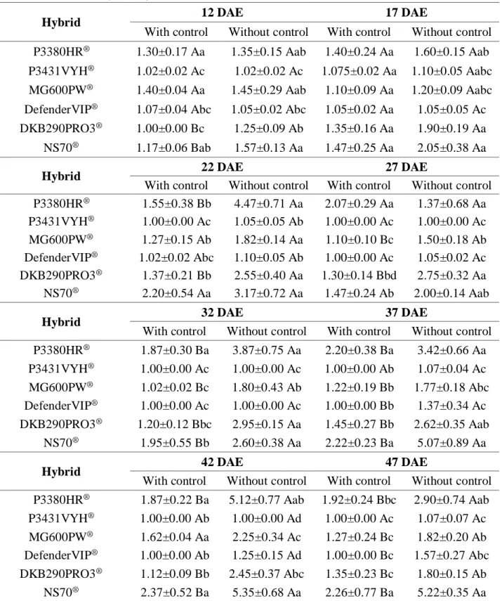 Table  3.  Mean  notes  ±  standard  error  of  foliar  lesions  of  Spodoptera  frugiperda  in  maize  of  different Bt technologies, according to the adapted Davis et al