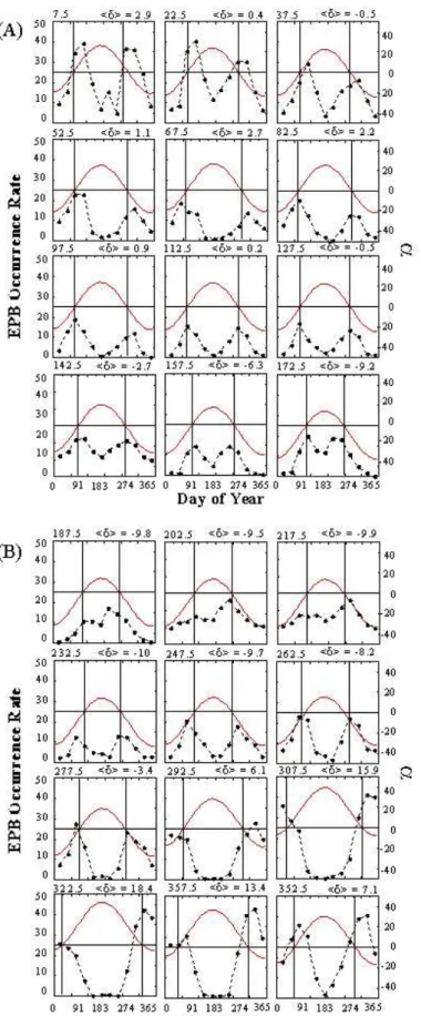 Fig. 3. Values of α and measured rates of EPB occurrence plotted as functions of day of the year