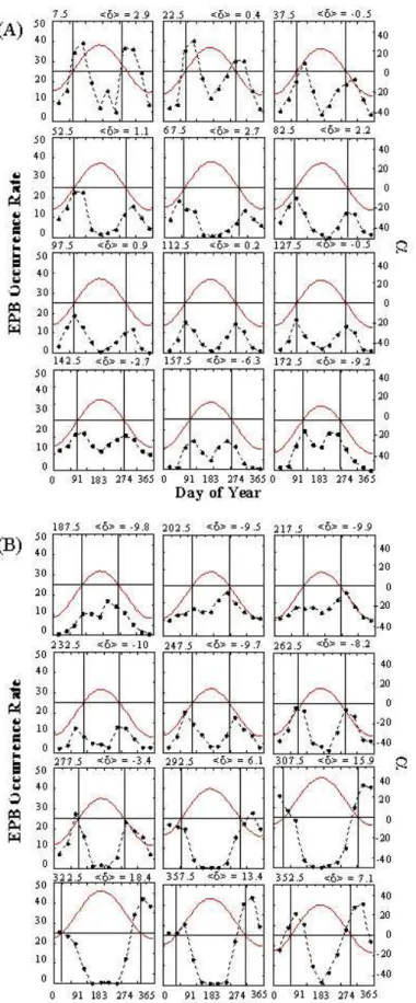 Fig. 3. Values of α and measured rates of EPB occurrence plotted as functions of day of the year