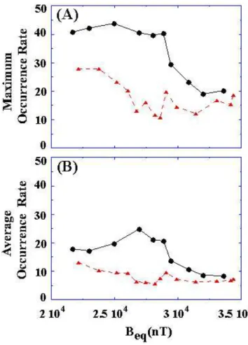 Fig. 4. DMSP measurements compared with predictions of Huang et al. (2001). Plotted as functions of geographic longitude are the IGRF values of B eq at 840 km (top panel) and maximum (% max ) and average (<%>) EPB occurrence rates (bottom panel)