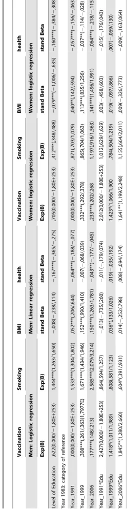 Table 1 shows that, consistently over the years, both men and women with high levels of education reported significantly better self-rated health than people with low levels of education.
