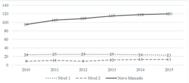 Figura 2. Empresas en los niveles de Gobierno Corporativo en el B3 en el período 2010-2015  Fuente: Elaborado por los autores