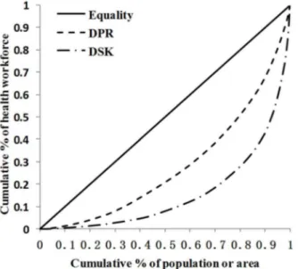 Fig. 2. Lorenz curve of the distribution of health workforce per 10,000 population ratio in Chinese CHS.