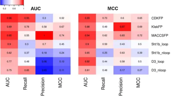Fig 8. Heat maps comparing the performance of CScore models obtained for all the studied cases, i.e., representation of the data (three molecular fingerprints and SIFt-p for models with and without loops) and strategy for component models selection (AUC, M