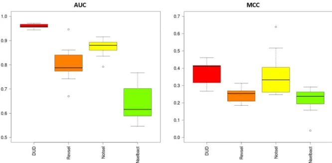 Fig 4. Box plots illustrating differences in performance (AUC and MCC) of 10 optimized SVM component models built for all training classes generated for MACCS FP and a training ratio of 0.40.