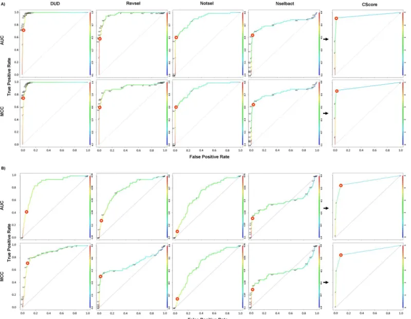 Fig 5. Example illustration of CScore model generation using component models. The ROC curves were used to show the performance of the component and CScore models and the thresholds (red circles) used to determine the classification (A — for MACCS FP and a