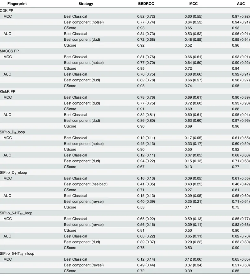Table 2. Performance of CScore models obtained for the 0.40 training ratio and AUC and MCC strategies compared with the best single models trained in the classical manner and the best in-class component models