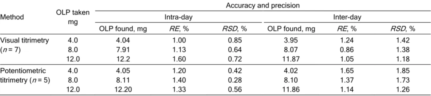 Table 1. Intra-day and inter-day accuracy and precision evaluation 