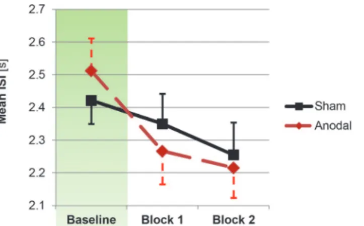 Fig 2. Changes in processing speed as a function of stimulation. Anodal stimulation led to a significant stimulation main effect in the corresponding block x stimulation ANCOVA, driven by shorter ISIs in the stimulation group