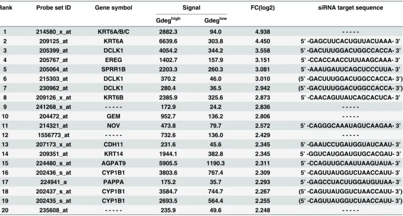 Table 1. Differentially expressed genes in Gdeg high -KLM1 cells ranked by fold change (FC).
