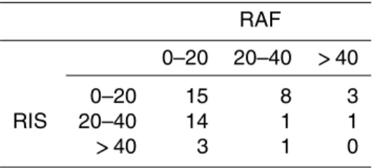 Table 2. Contingency table of biases on river flow (m 3 s −1 ) of RAF and RIS experiments for Durance river basin at Embrun (Alps) over the 1960–2005 period