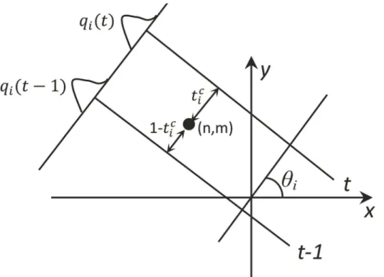 Fig 2. Reconstruction from the filtered projection: the linear interpolation procedure.