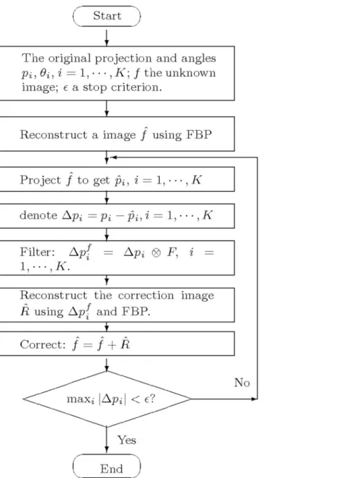 Fig 3. The flowchart of the iterative FBP algorithm.