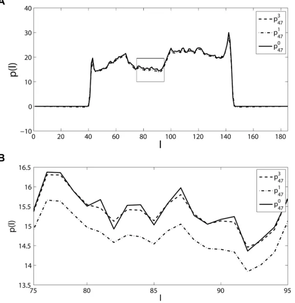 Fig 4. The original projection vector p 0 47 , the reprojection vector, p 1 47 , and the corrected projection vector, p 3 47 , for the head phantom of size 128 × 128 and θ = 47°