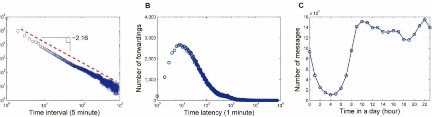 Figure 4. Exposure curve. (a) The distribution of W(k), where W(k) denotes the number of users who are k-exposed to a message at certain time.