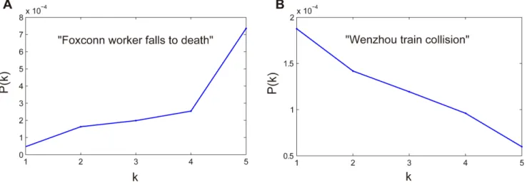 Figure 6. Two particular cases of exposure curve. (a) The exposure curve for the event ‘‘Foxconn worker falls to death’’, in which P(k) increases with the number of exposures