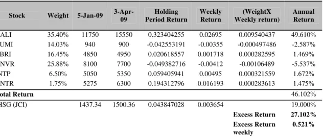 Table 7 indicates that after 3 months return of portfolio exceeds the return of market by  27.10% annually or 0.52% weekly