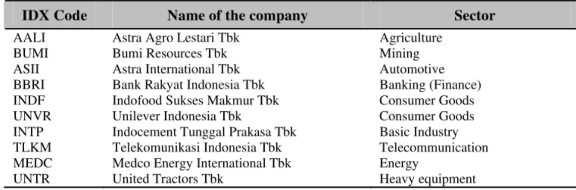 Table 1 List of the 10 Stocks 