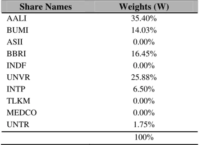 Table 5 Composition (Weight) of Each Stock in Portfolio G 