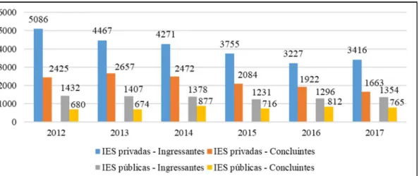 Figura 3. Número de alunos ingressantes e concluintes de Secretariado - IES privadas e públicas 