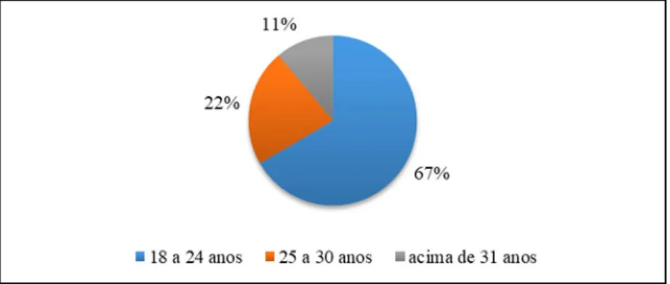 Figura 4. Idade dos alunos evadidos  Fonte: Dados da pesquisa (2019). 