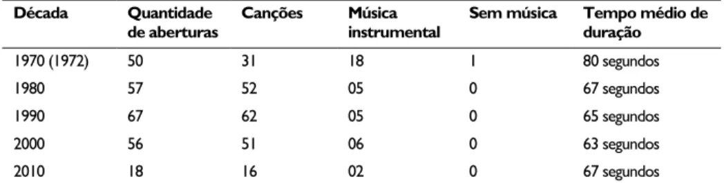 Tab. 1: Comportamento geral da música nas vinhetas de abertura das telenovelas. 