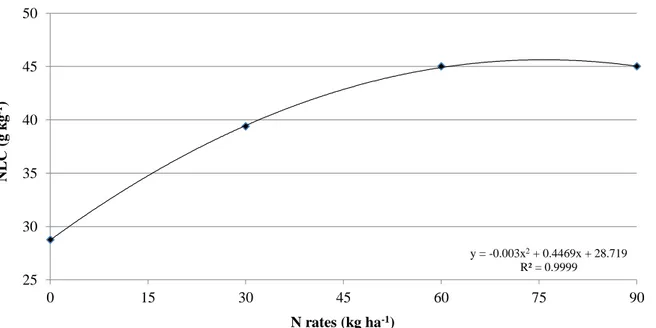 Figure 8. Number of pods m -2  (NPM) under  different N rates and sources. Unaí  - Minas Gerais State, Brazil, 2011