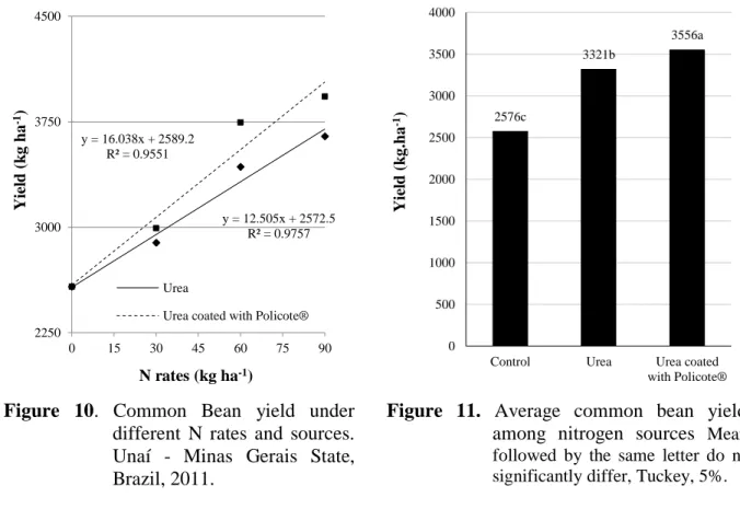 Figure  10.  Common  Bean  yield  under  different  N  rates  and  sources. 
