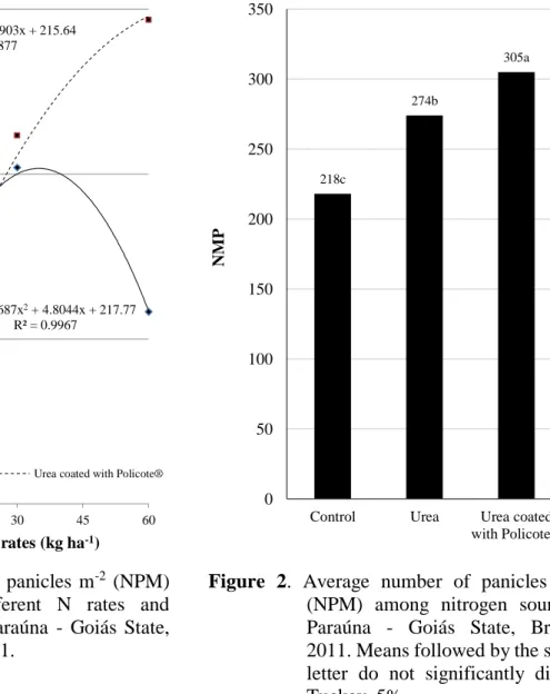 Figure  1.  Number  of  panicles  m -2   (NPM)  under  different  N  rates  and  sources