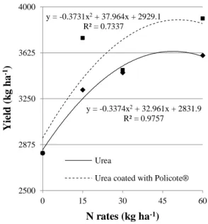 Figure 3. Rice yield under different N rates  and  sources.  Santo  Antônio  de  Goiás - Goiás State, Brazil, 2009