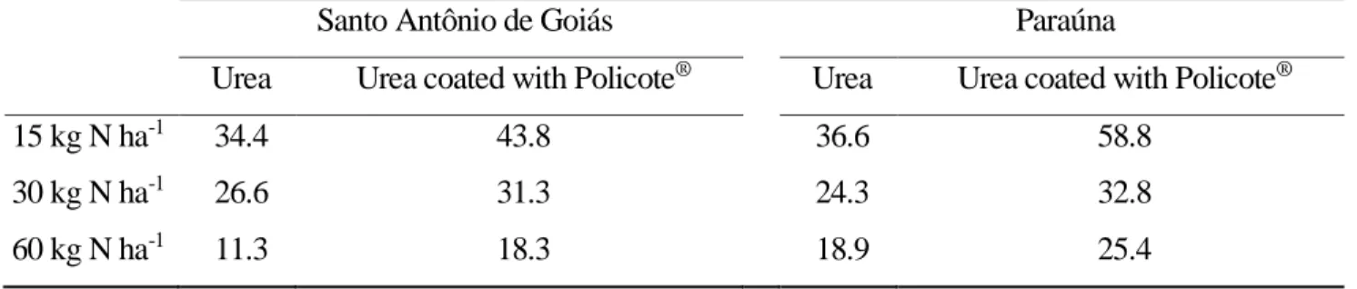 Table 1. N agronomic efficiency indexes (NAEI) for rice crop. Santo Antônio de Goiás – Goiás  State, Brazil, 2009 and Paraúna - Goiás State, Brazil, 2011