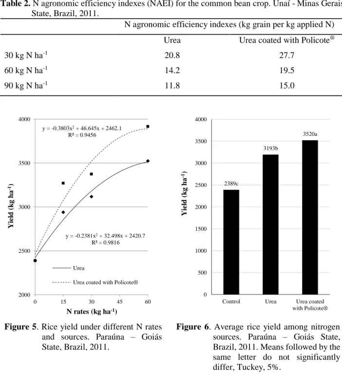 Table  2  shows  the  N  agronomic  efficiency  indexes  (NAEI)  in  the  common  bean  crop