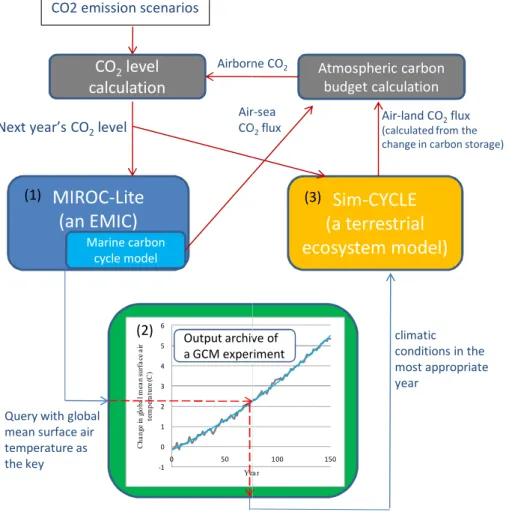 Fig. 1. Structure of the loosely coupled model developed in the present work. (1–3) are corre- corre-sponding to text in Sect