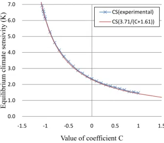 Fig. 5. Climate sensitivity adjustment. For the red curve, 3.71 (5.35 × ln2) is the radiative forcing for 2 × CO 2 and C + 1.61 is the total equilibrium climate feedback parameter.