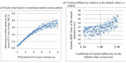 Fig. 9. Most influential parameters to marine carbon uptake and AMOC.