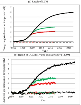 Fig. 10. Change in air temperature in stabilization experiments. Solid/broken lines are cou- cou-pled/uncoupled runs, and red/green/black are 450/550/1000 ppm scenarios (in (a) red/green broken lines are hidden under the black broken line).
