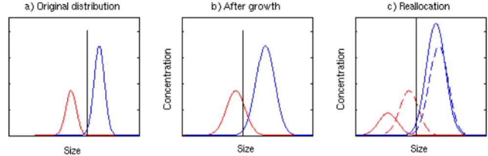 Fig. 1. Schematic figure illustrating the growth of a mode over its threshold diameter, which leads to reallocation of the mode and to a decrease in its mean diameter and total number concentration