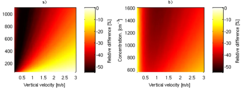 Fig. 2. Relative di ff erence of the CDNC between the reallocating and unrestricted modal models in experiment 1