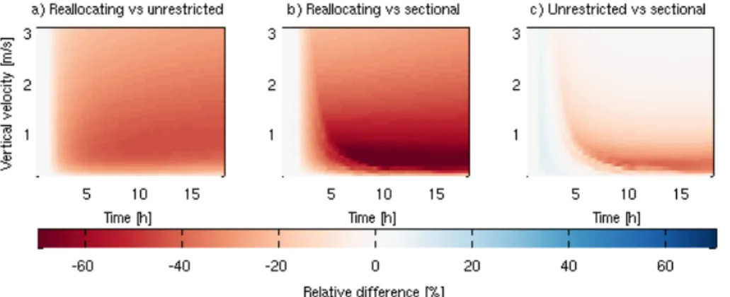 Fig. 5. Relative di ff erence of the cloud droplet number concentration between the three models in experiment 2.