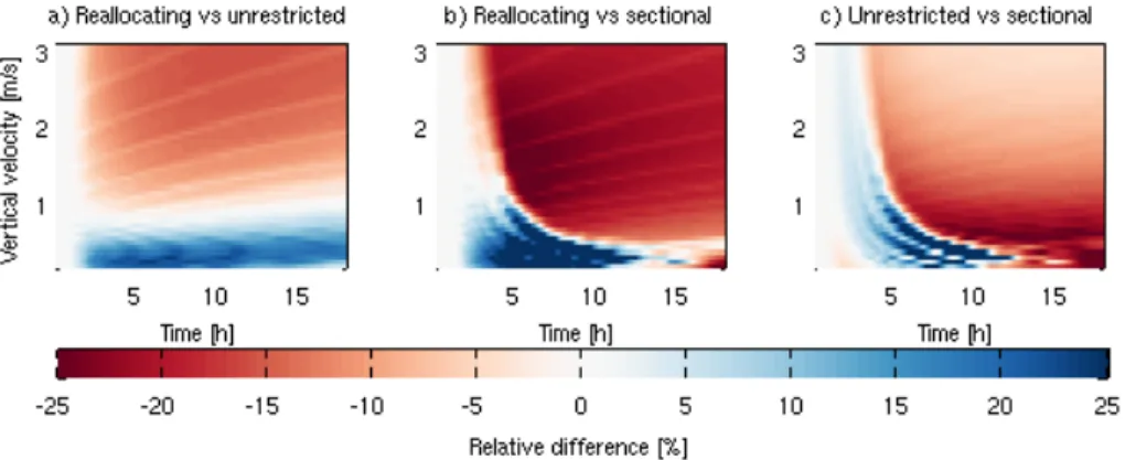 Fig. 6. Relative di ff erence of the cloud-aerosol interaction parameter between the three models.