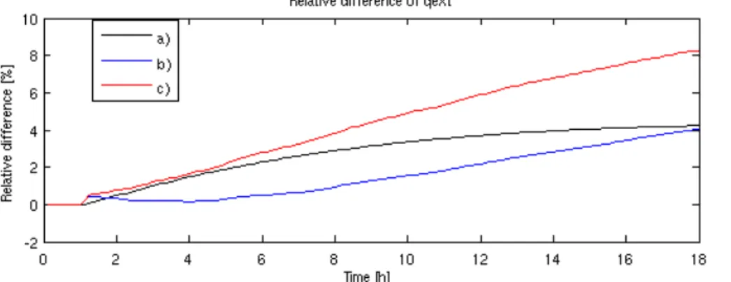 Fig. 7. The relative di ff erence of the light extinction coe ffi cient in experiment 2