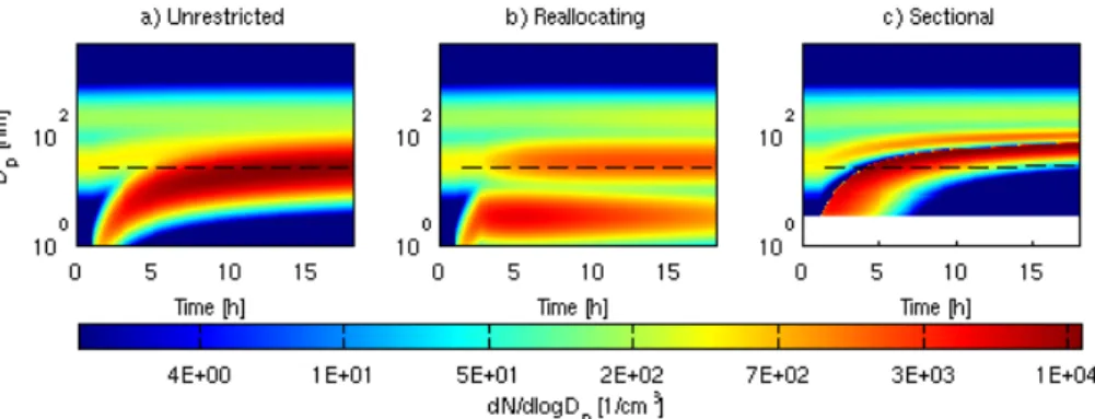 Fig. 8. Number size distribution plots illustrating the major di ff erences between the models