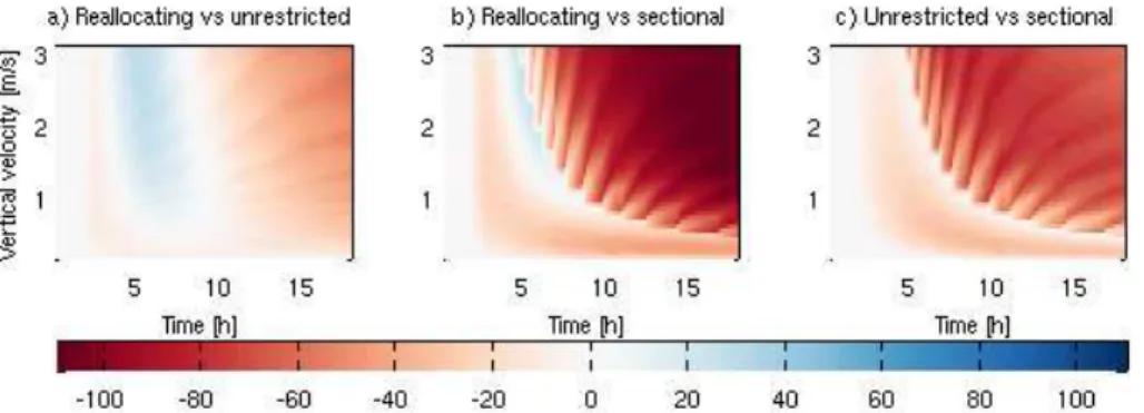 Fig. 9. Relative di ff erence of the CDNC between the three models. Notice the small area of overestimation by reallocating model compared the the unrestricted model (a).