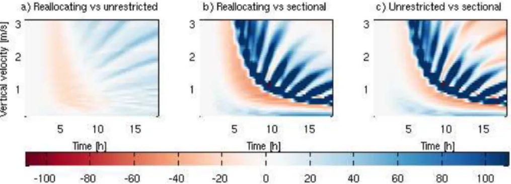 Fig. 10. The relative di ff erence of ACI parameter between the three models. The sharp mode in the sectional distribution together with the changes in the critical diameter cause the extreme di ff erences compared to the modal models with fixed mode width