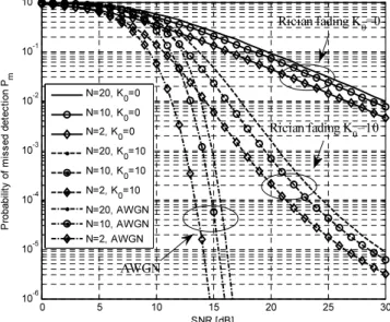 Fig. 3 – Probability of missed detection as a function of SNR in Rician fading channel