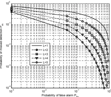 Fig. 4 – Complementary ROC curves for cooperative network with L detectors in  independent Rician fading channels ( γ = 10 dB, N = 10, K 0  = 10)